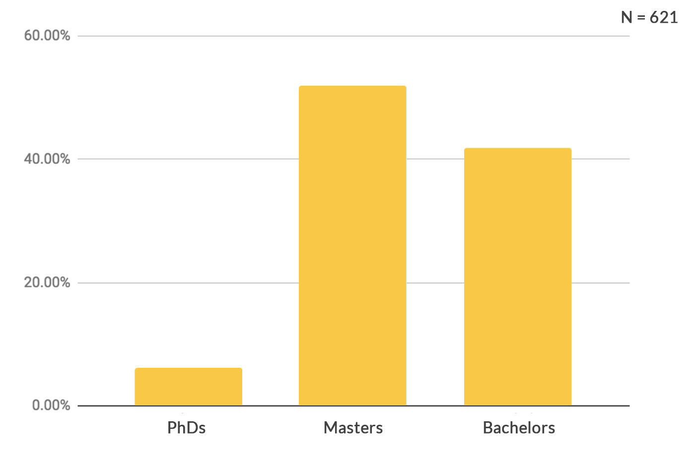 Degree Levels of UX Professionals